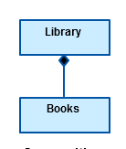 Relação de composição em diagramas de classe