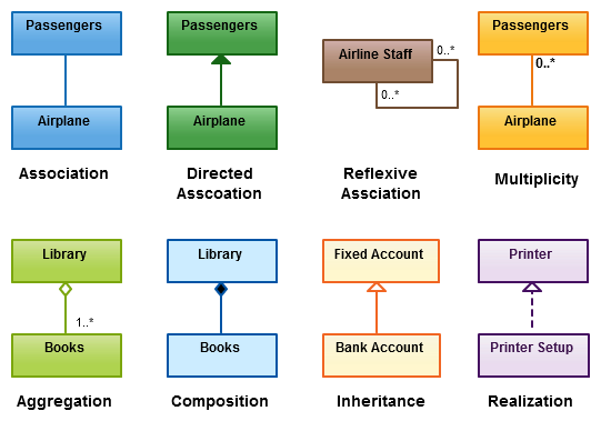 Relazioni del diagramma di classe (UML)