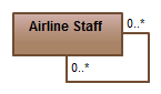 ความสัมพันธ์ความสัมพันธ์แบบสะท้อนกลับในไดอะแกรมคลาส UML