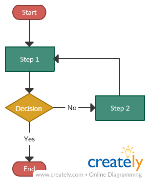 Un diagramma di flusso di base con una sola decisione