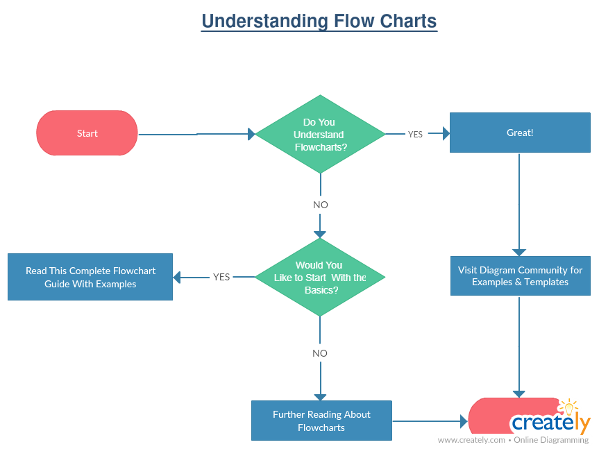 Un diagramma di flusso con pochi processi