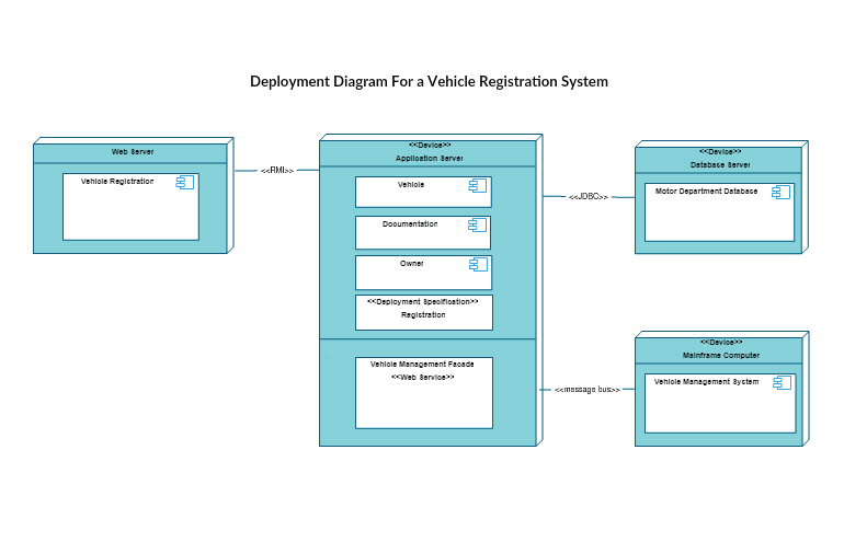 Modello di diagramma di distribuzione