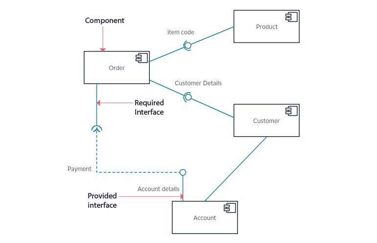 Modèle de diagramme de composants avec explication