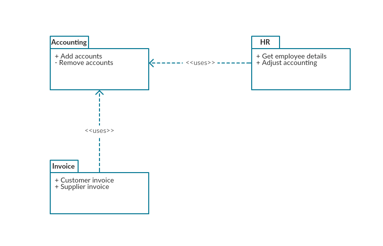 Przykład diagramu pakietu UML