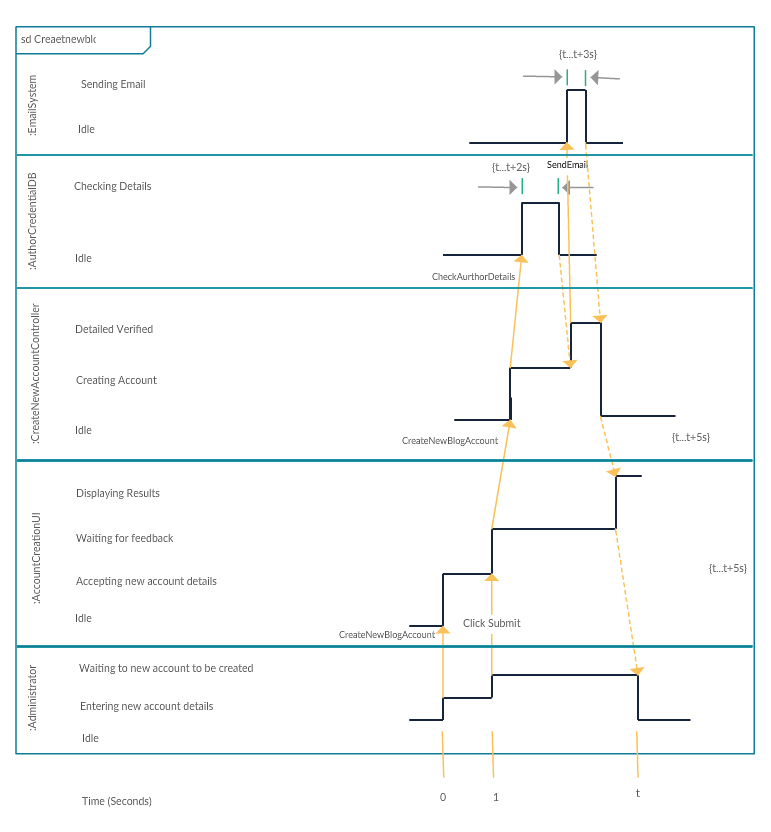 مخطط توقيت UML مرسوم باستخدام Creately