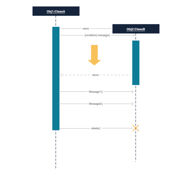 Diagramme de séquence dessiné avec Creately