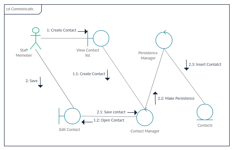 Diagramma di comunicazione disegnato utilizzando Creately