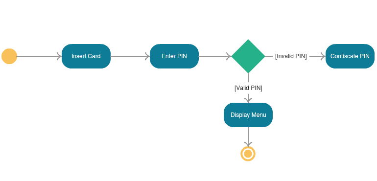 Diagramma delle attività disegnato utilizzando Creately