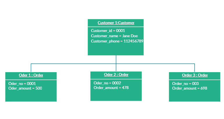 Modelo de diagrama de objeto