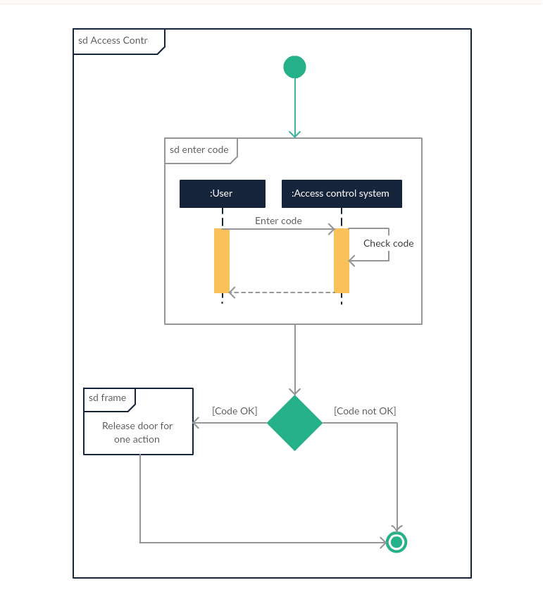 Diagrama de prezentare generală a interacțiunii UML desenată folosind Creately