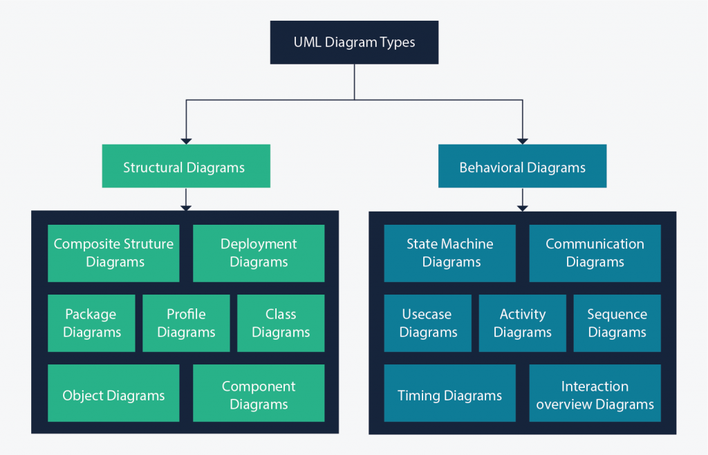 所有 14 种 UML 图类型归类为行为和结构 UML