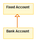 Relación de herencia en diagramas de clase UML