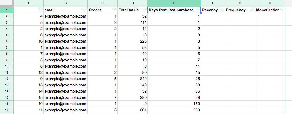 RFM Analysis sorted by Recency KPI