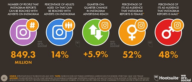 utilisation des médias sociaux