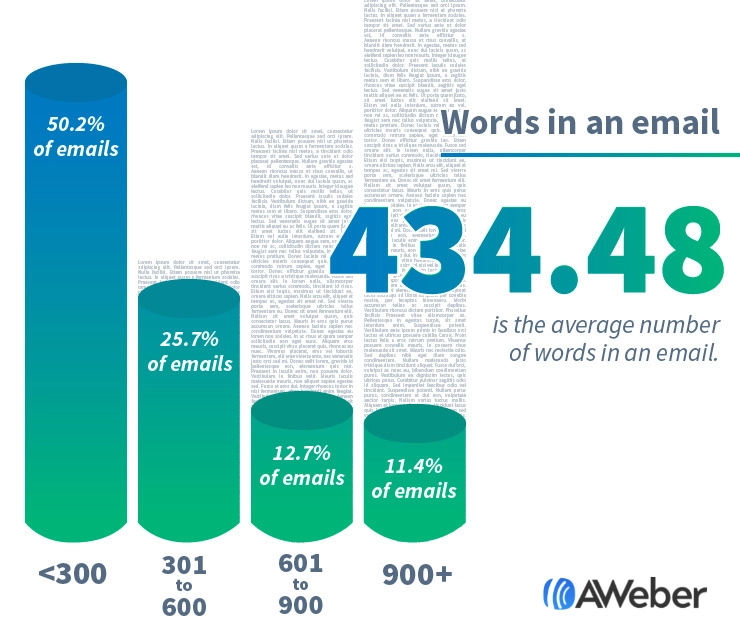 comprimento médio de e-mail de marketing