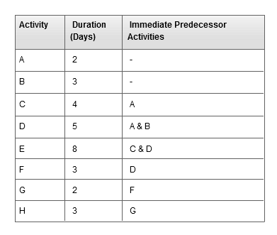 Find Critical path method easily using a table like this