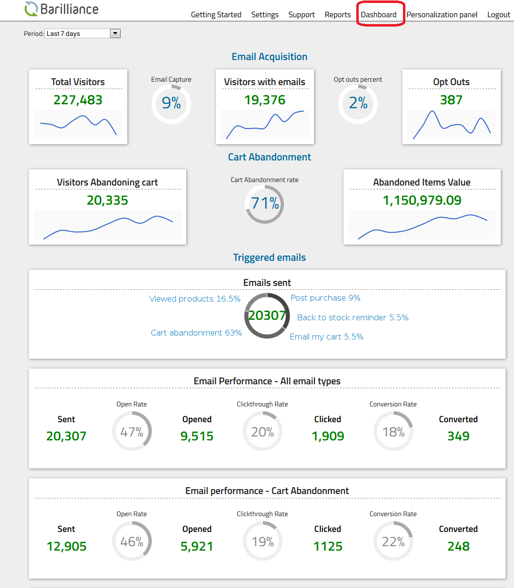 Cart abandonment analytics