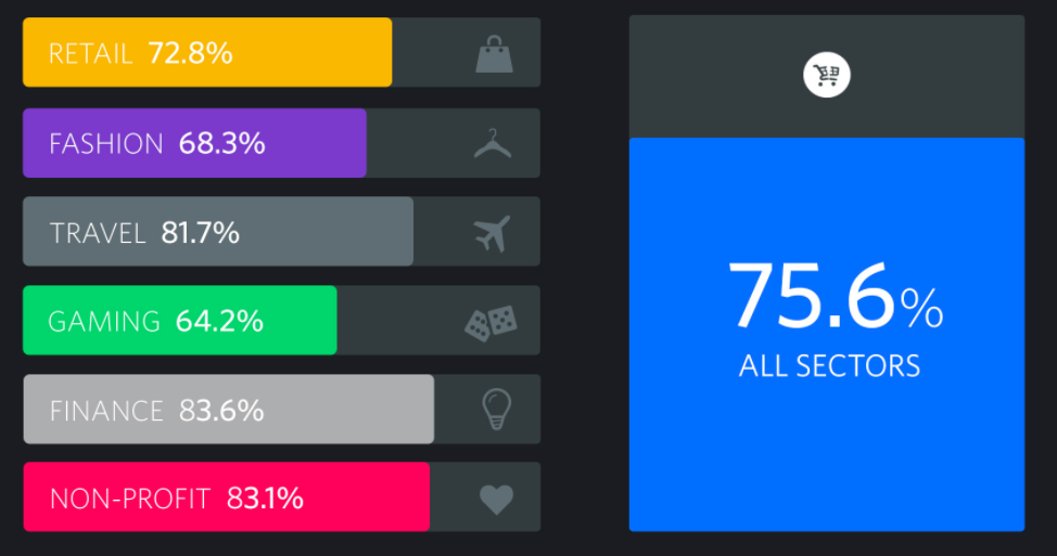 Cart abandonment statistics