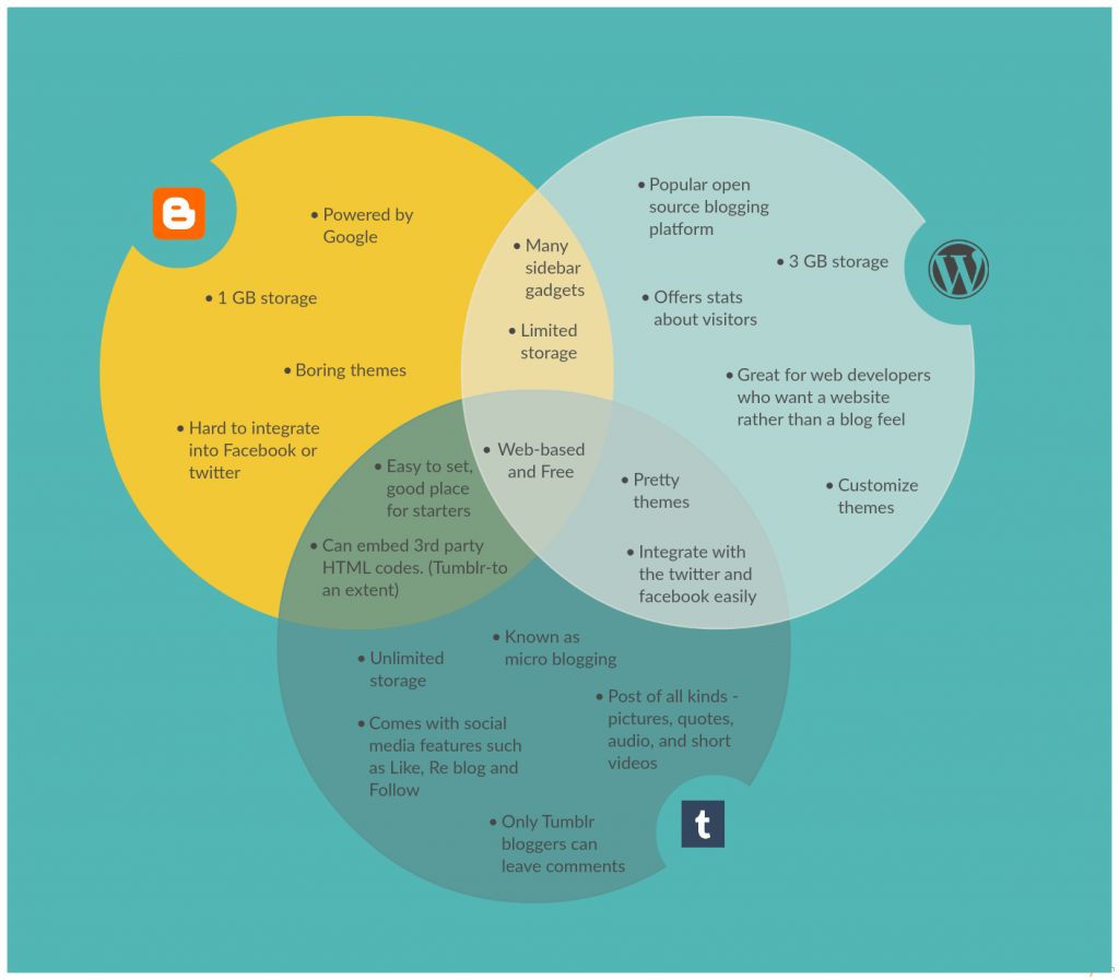 Venn-Diagrammvorlage auf den verschiedenen Blogging-Plattformen