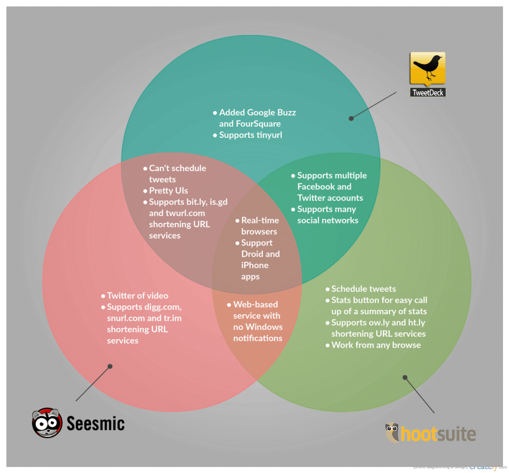 Modèle de diagramme de Venn sur différents outils Twitter