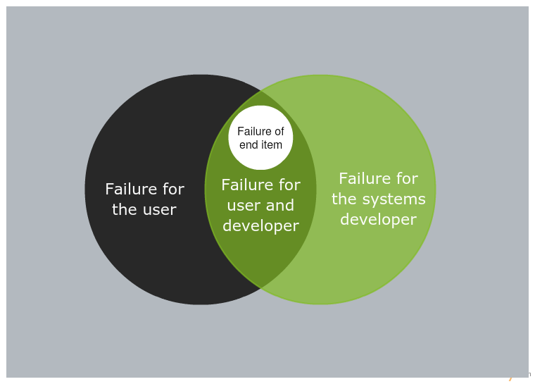 Diagrama de Venn sobre falha do projeto