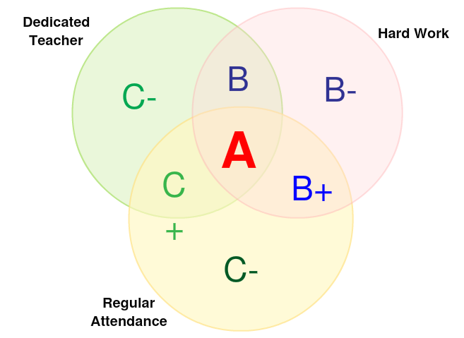 3 set di modelli di diagramma di Venn