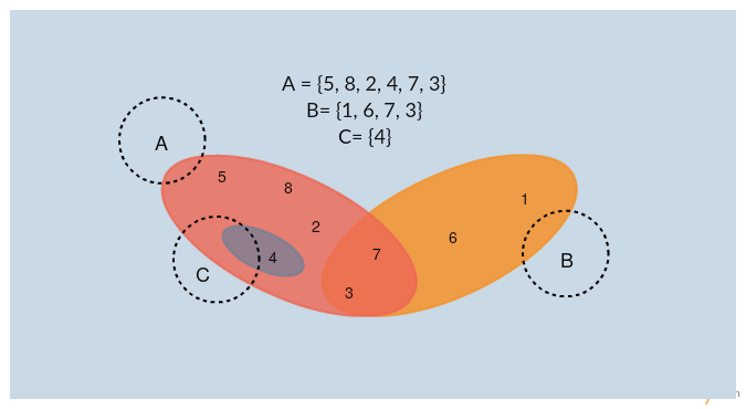 Vorlage für mathematische Euler-Diagramme