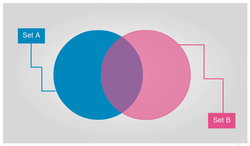 Modello di diagramma di Venn vuoto per iniziare rapidamente con i set