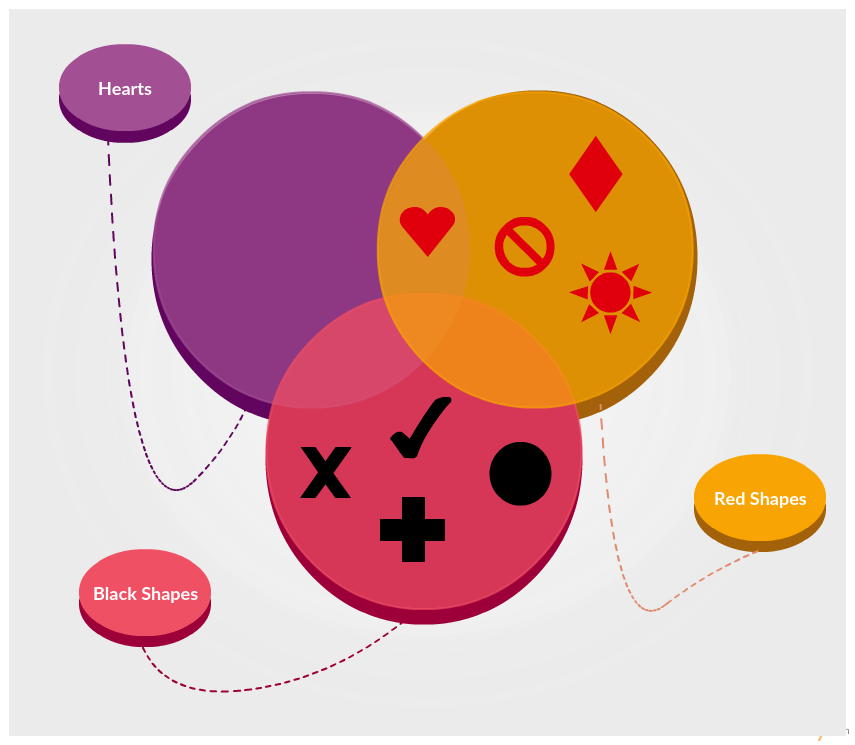 3 Definir exemplo de diagrama de Venn com diferentes conjuntos de atributos