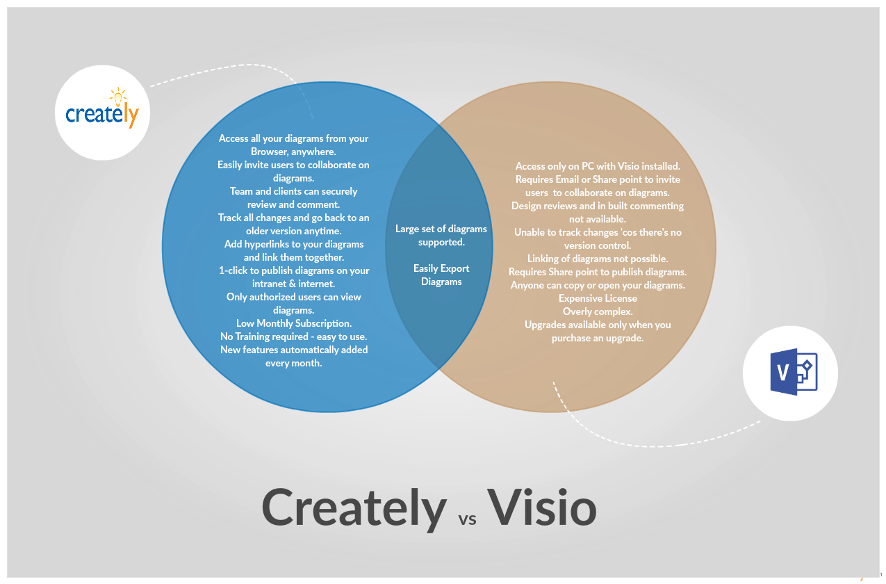 2Createlyで利用可能なベン図テンプレートを設定します