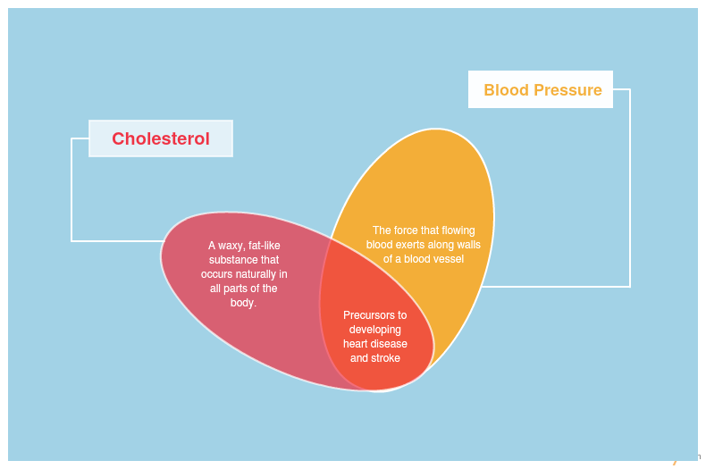 Diagramme de Venn sur le cholestérol vs la pression artérielle