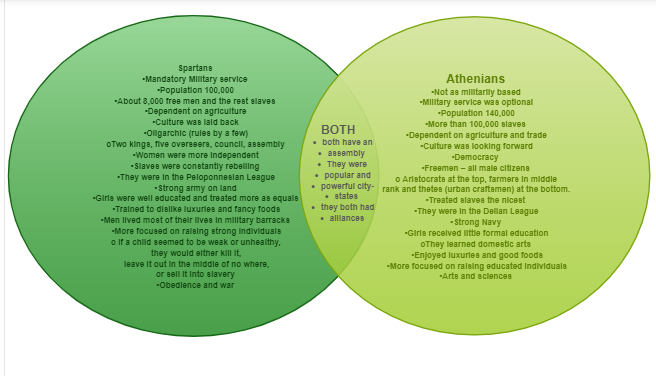 Athènes contre Sparte (Diagramme de Venn)