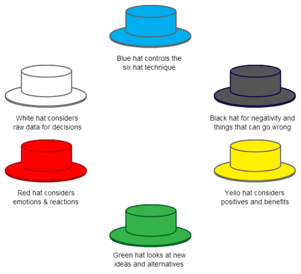 Six Thinking Hats Techn