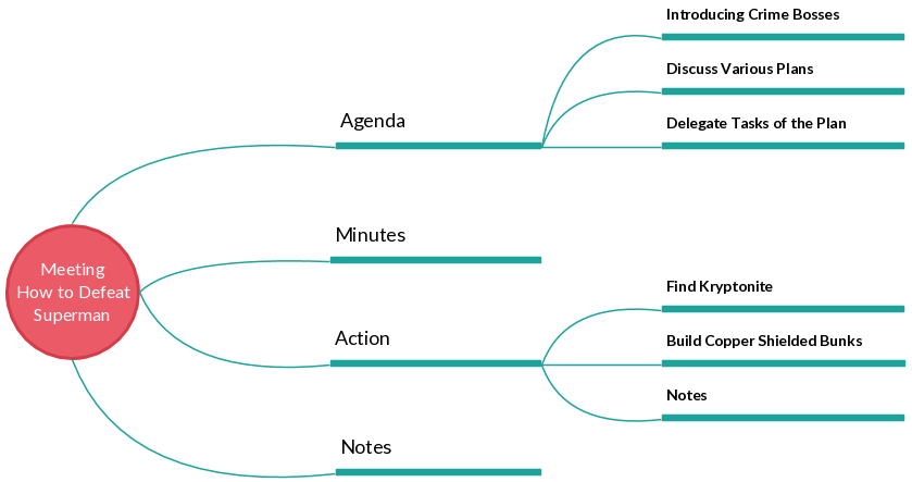 Exemple de carte mentale d'une réunion pour vaincre Super Man, l'un des nombreux exemples de carte mentale disponibles sur Creately