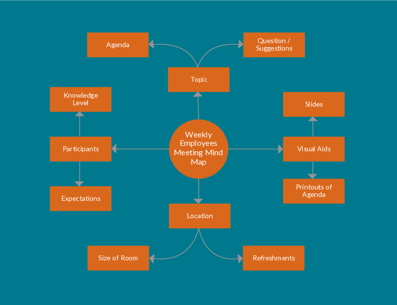 Mindmap-Vorlage für die Planung einer wöchentlichen Mitarbeiterversammlung