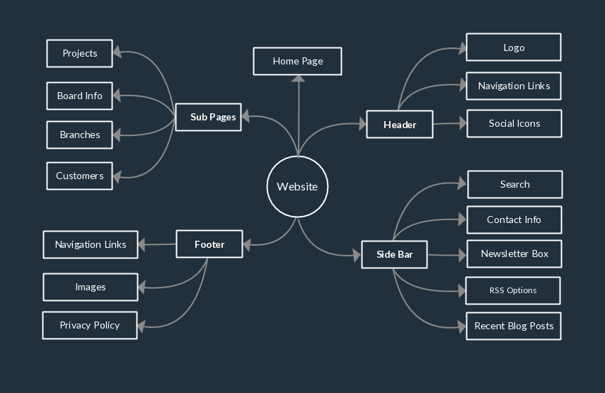 O hartă mentală pentru defalcarea unui proiect de web design