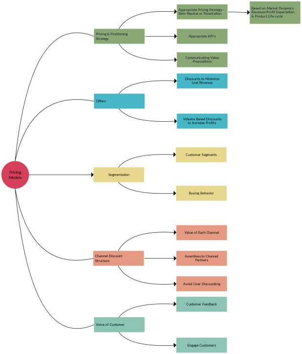 Une carte mentale d'un modèle de tarification pour les entreprises