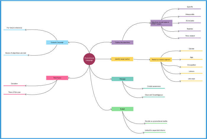 Mindmap mit den wichtigen Elementen einer Werbekampagne