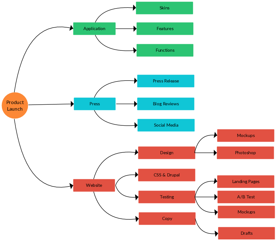 Um mapa mental para planejar o lançamento de um produto