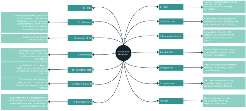 Un ejemplo de mapa mental que cubre la mayoría de las cosas incluidas en una propuesta de investigación