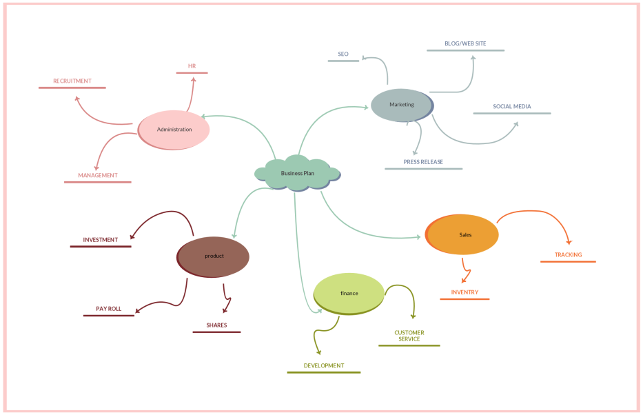 Exemple de carte mentale montrant les différents éléments à prendre en compte lors du démarrage d'une entreprise