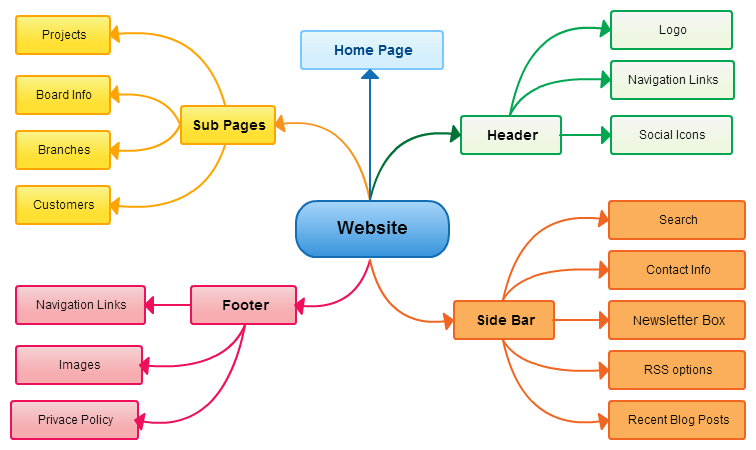 A mind map for breaking down a web design project