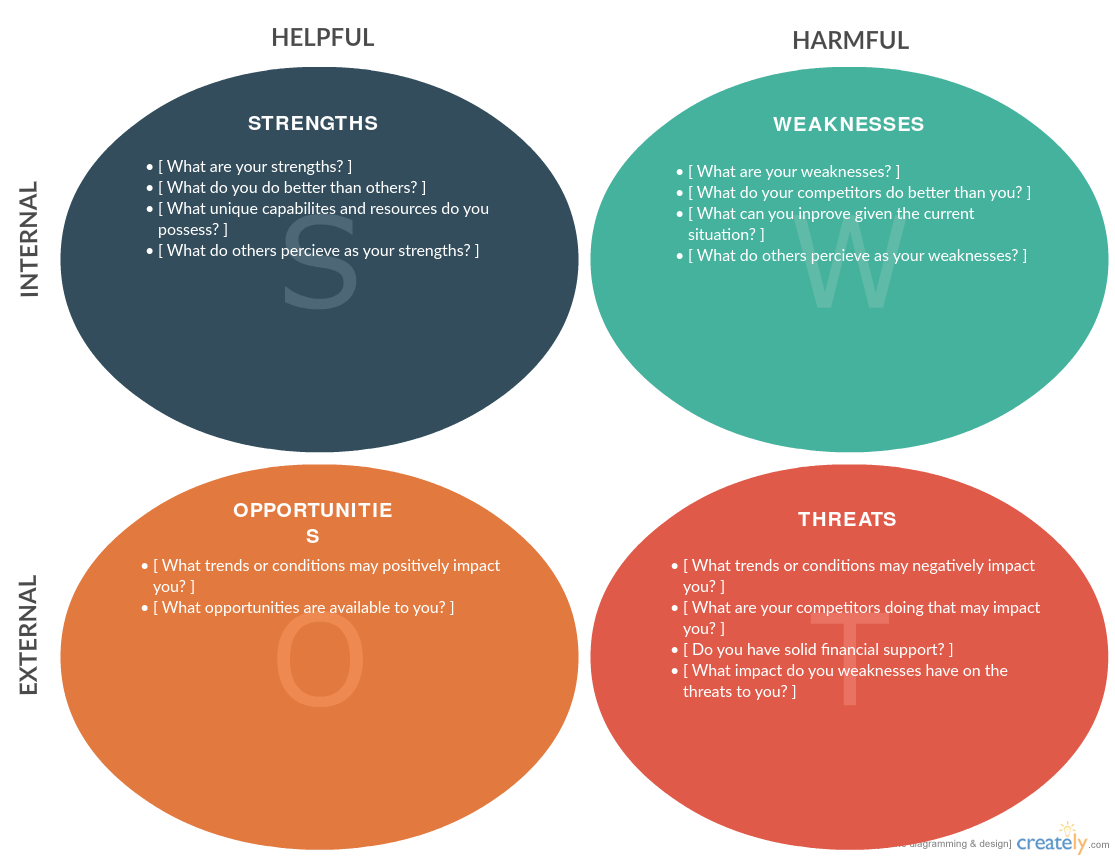 Шаблон SWOT-анализа доступен на Creately