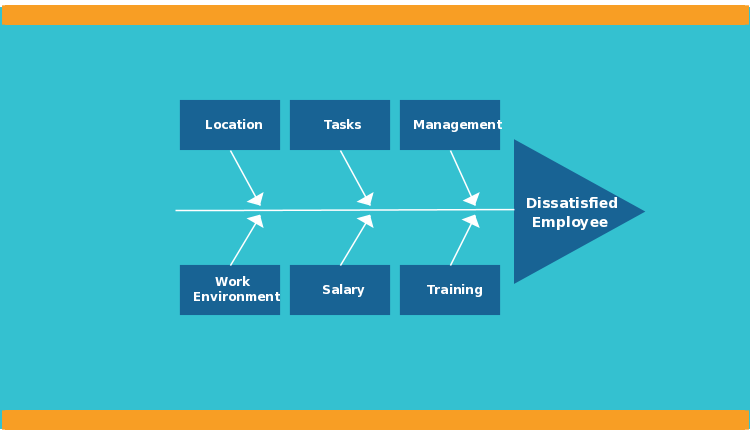 Modelo de diagrama espinha de peixe para funcionários insatisfeitos