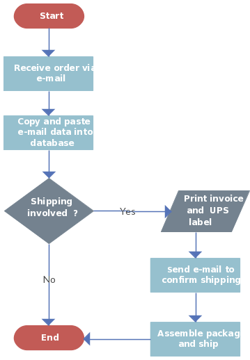 Processamento de pedidos com fluxograma de envio