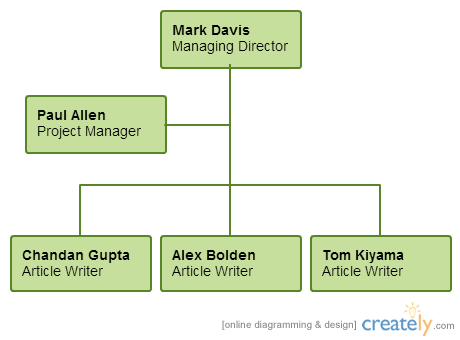 org charts เป็นสิ่งที่ต้องมีในรายการไดอะแกรมที่สำคัญหากคุณทำงานในบริษัท