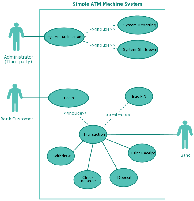 Utiliser des modèles de diagramme de cas pour un système ATM