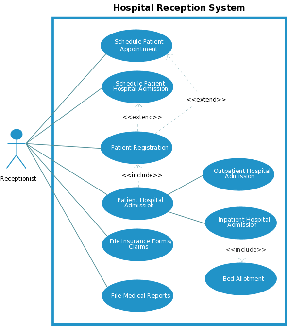 Modèle de cas d'utilisation pour un système de gestion hospitalière