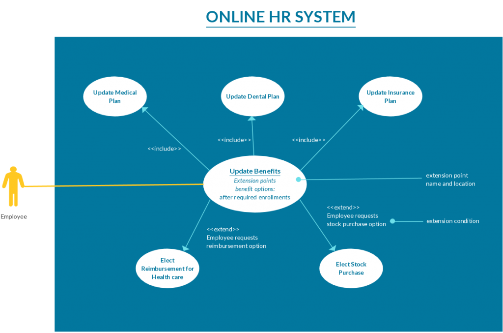 Modèle de cas d'utilisation pour un système RH en ligne