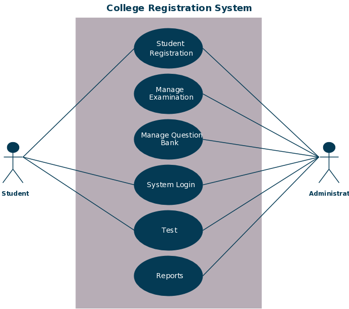 Cas d'utilisation d'un système d'inscription au collège (Cliquez sur l'image pour la modifier en ligne)